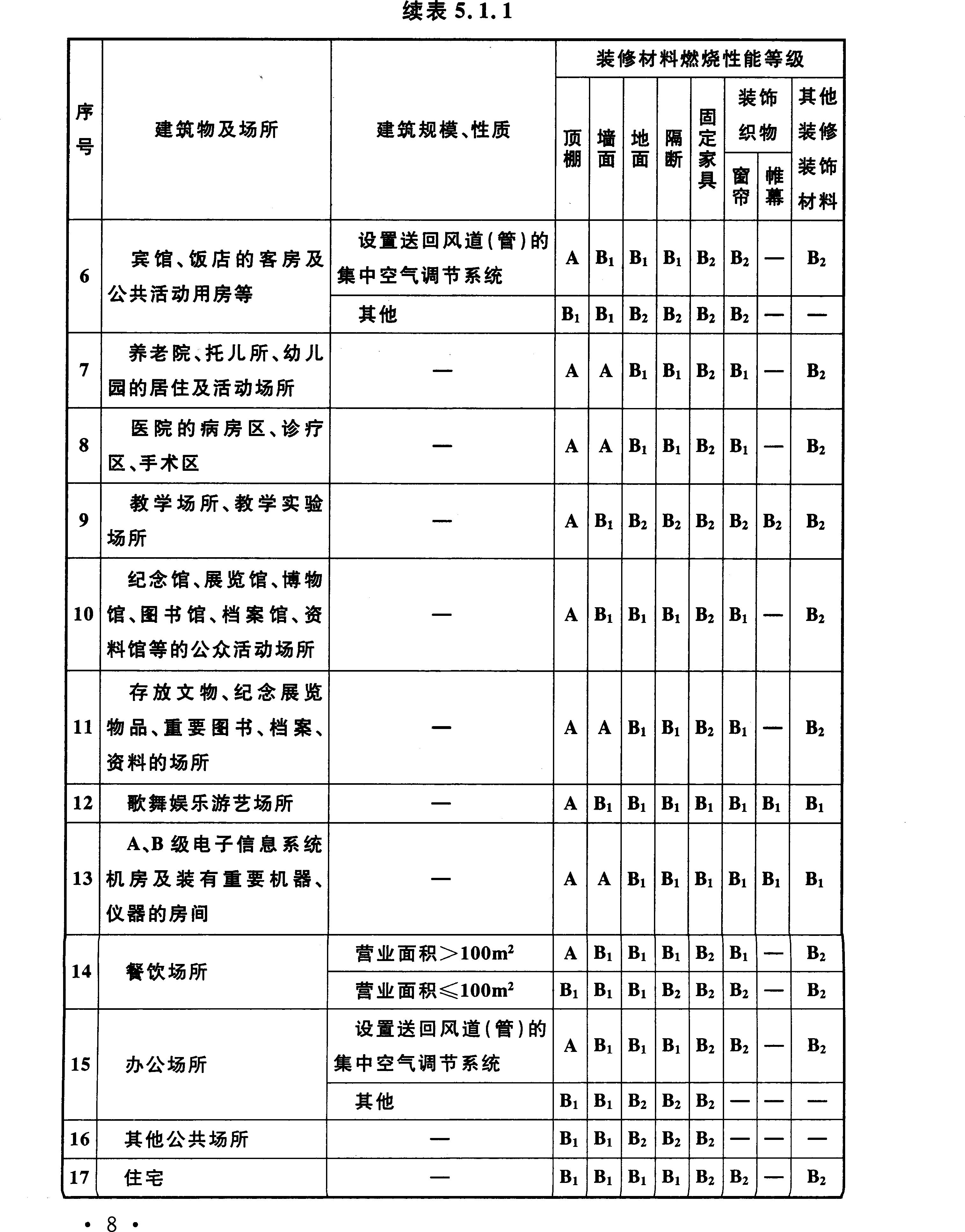 單、多層民用建筑防火要求